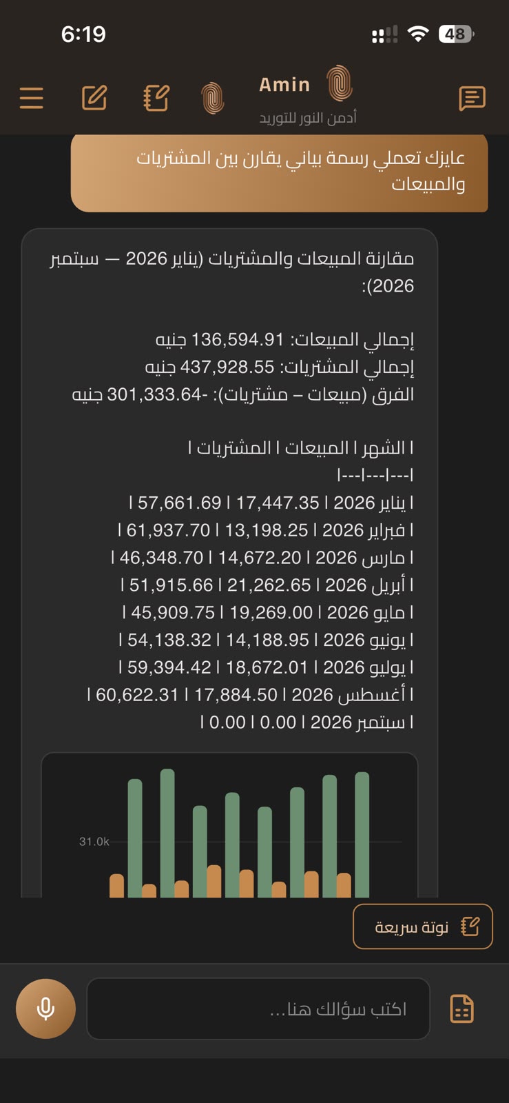 لقطة من أمين تعرض مقارنة المبيعات والمشتريات بالأرقام وجدول ورسم بياني